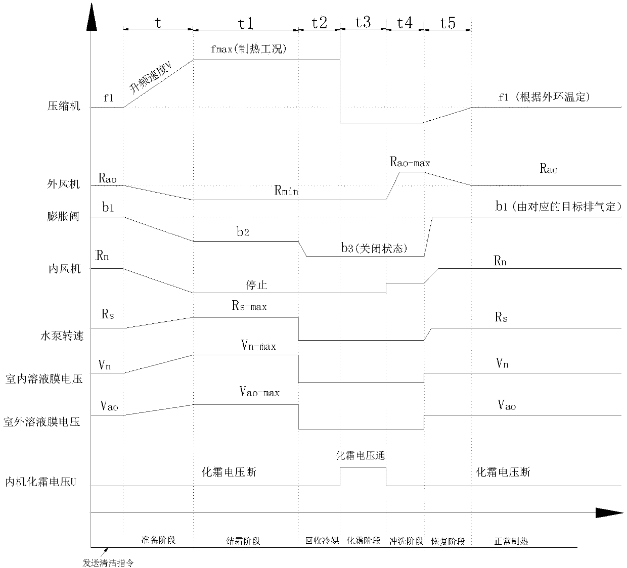 Self-cleaning control method used for air conditioner