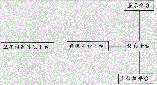 Digital satellite attitude and orbit control algorithm ground simulation verification system