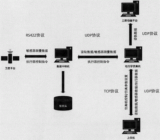 Digital satellite attitude and orbit control algorithm ground simulation verification system