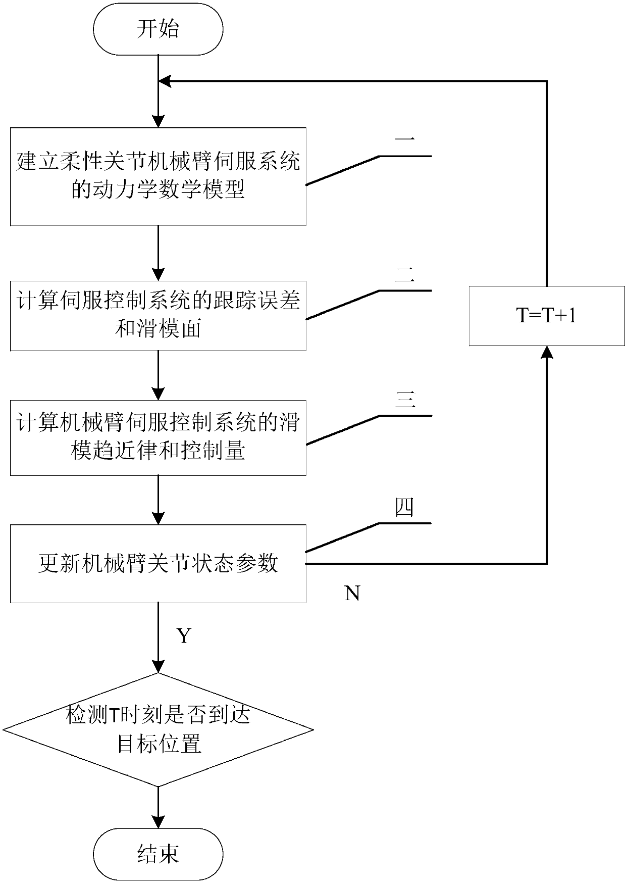 Fractional order sliding mode control method of flexible joint mechanical arm