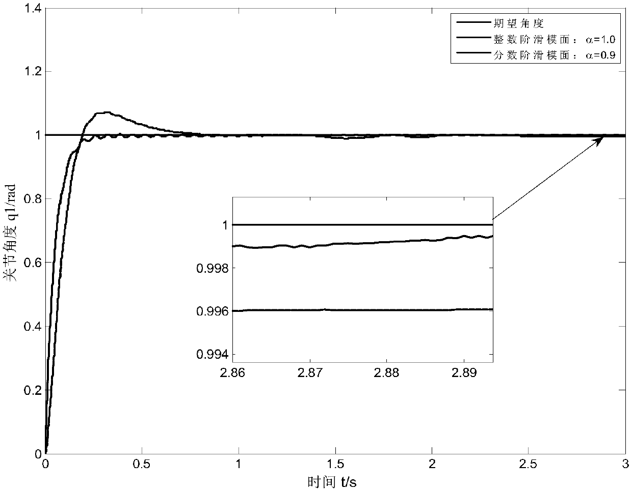 Fractional order sliding mode control method of flexible joint mechanical arm