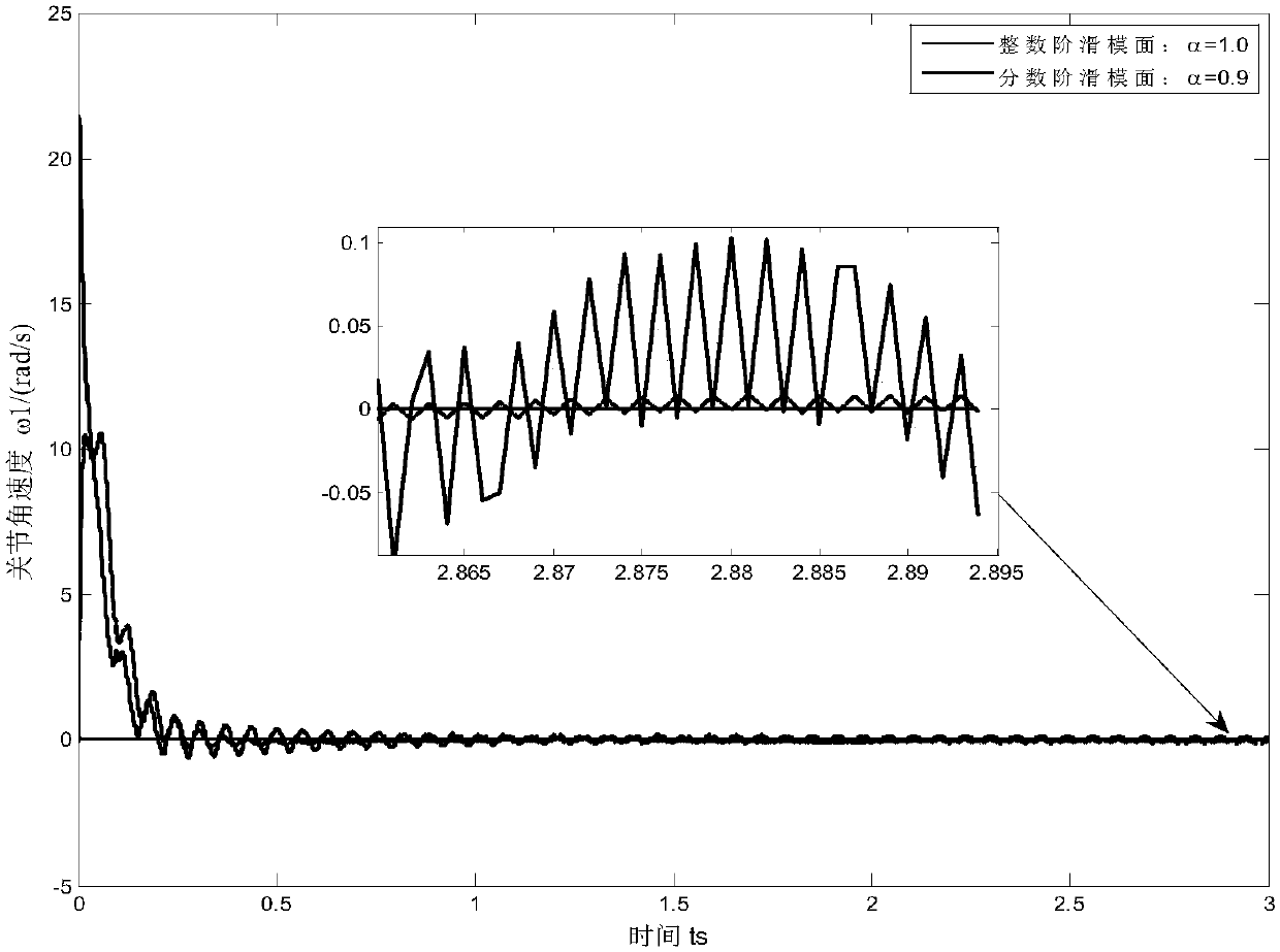 Fractional order sliding mode control method of flexible joint mechanical arm