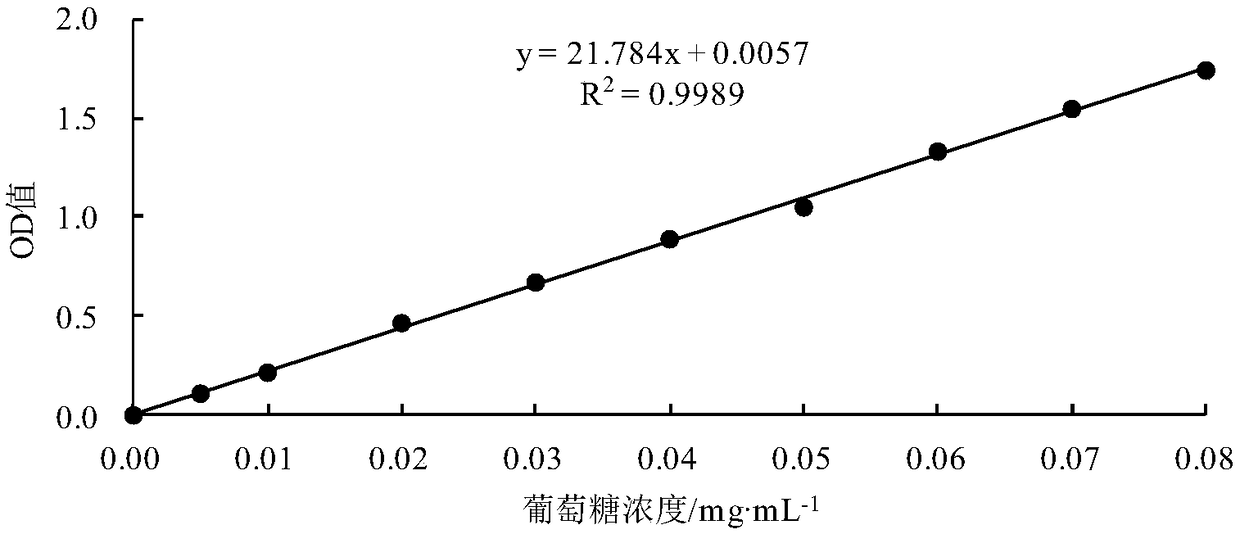 Extraction method of auricularia auricula polysaccharides and preparing method of preparations of auricularia auricula polysaccharides