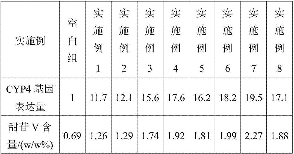 Method for promoting momordica grosvenori CYP4 gene expression