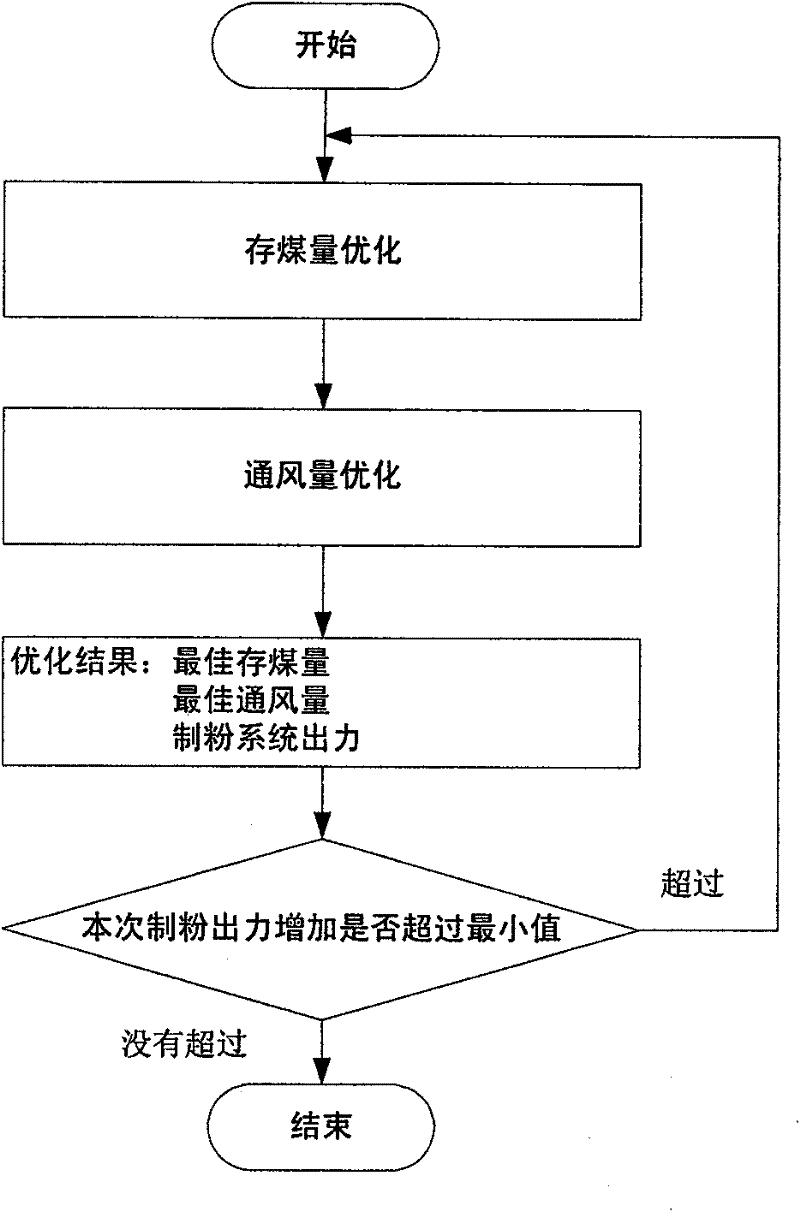 Material level measuring device for steel ball coal mill and optimization and control method of powder-making process by bin type steel ball coal mill