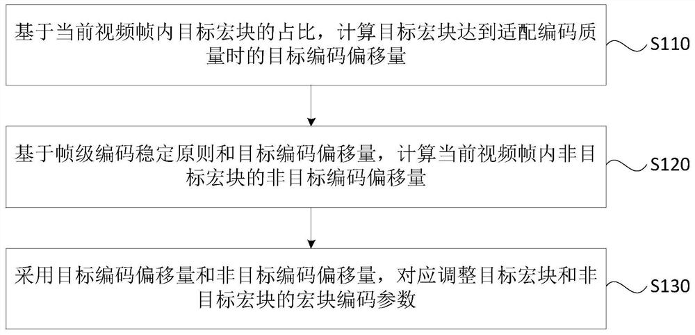 Video coding method and device, equipment and storage medium