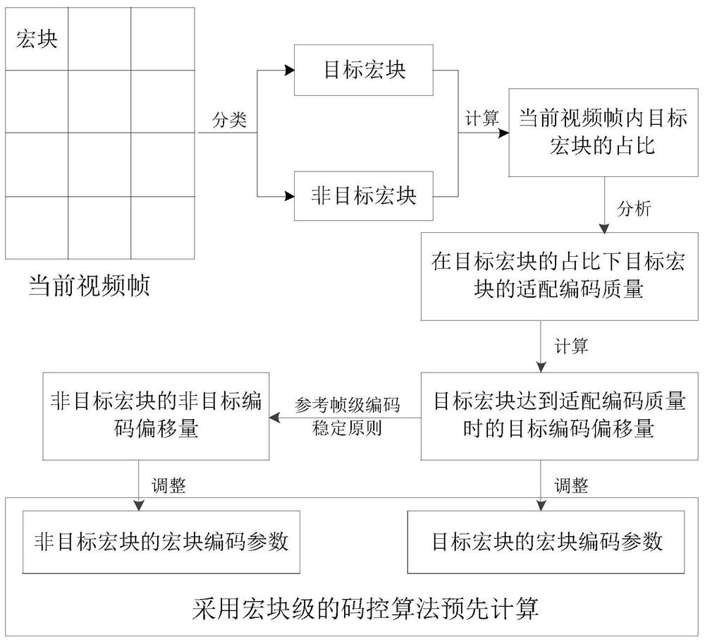 Video coding method and device, equipment and storage medium