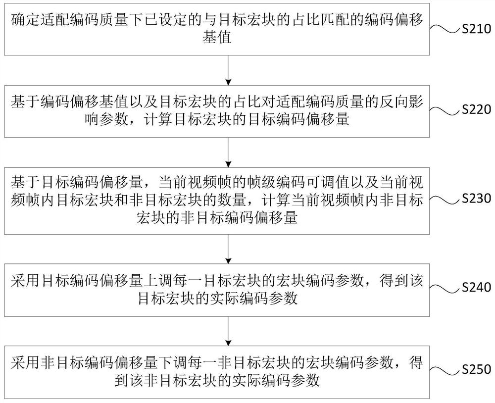 Video coding method and device, equipment and storage medium