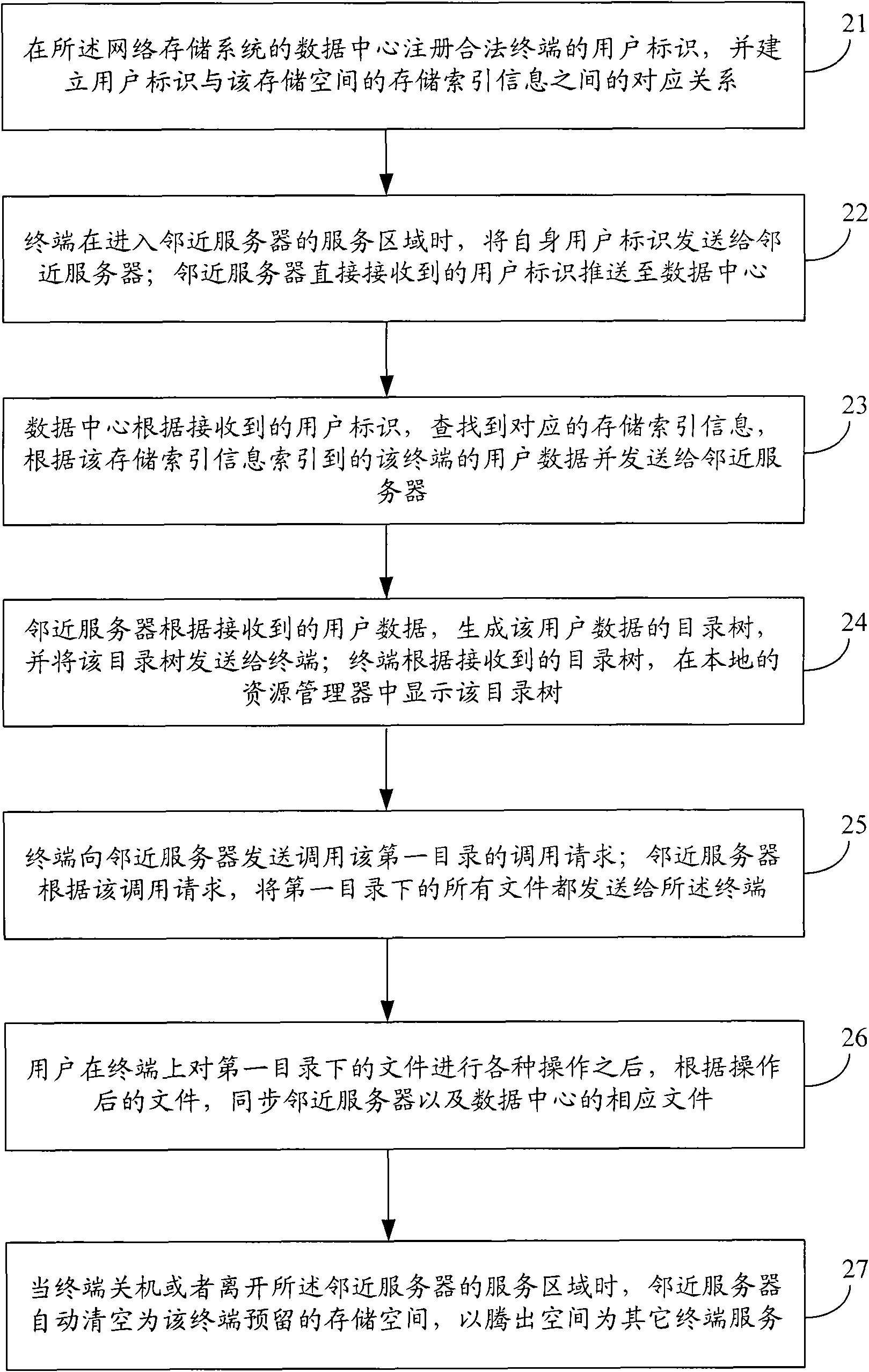 User data scheduling method, server and data center