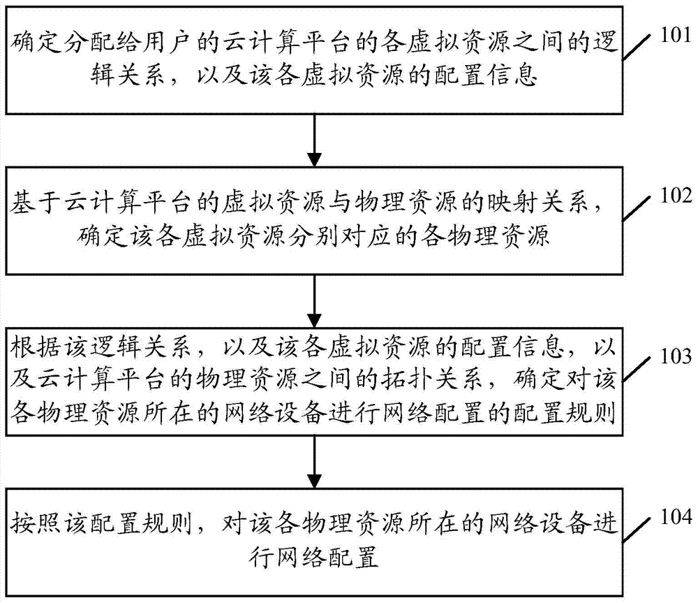 Cloud computing platform network resource control method, device and system