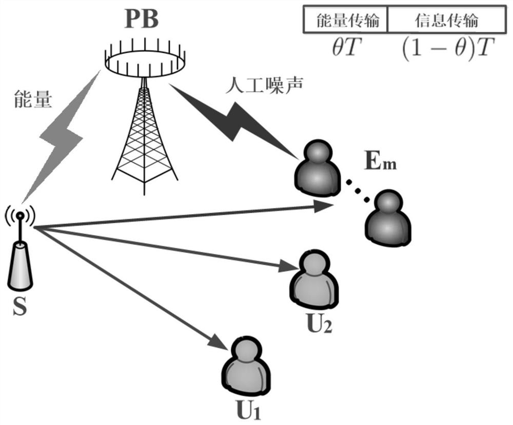 NOMA secure transmission method and system combining artificial noise and power distribution