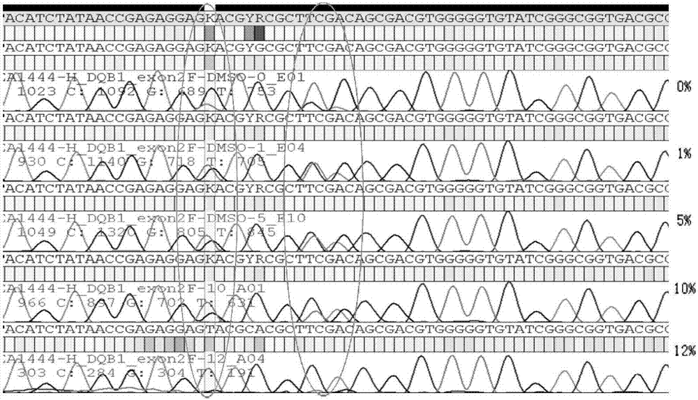 Method for solving allele amplification unbalance by PCR additive