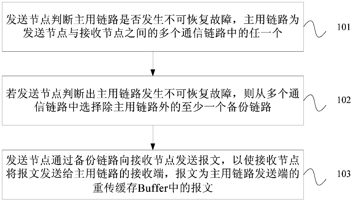 Message transmission method, device and interconnection interface