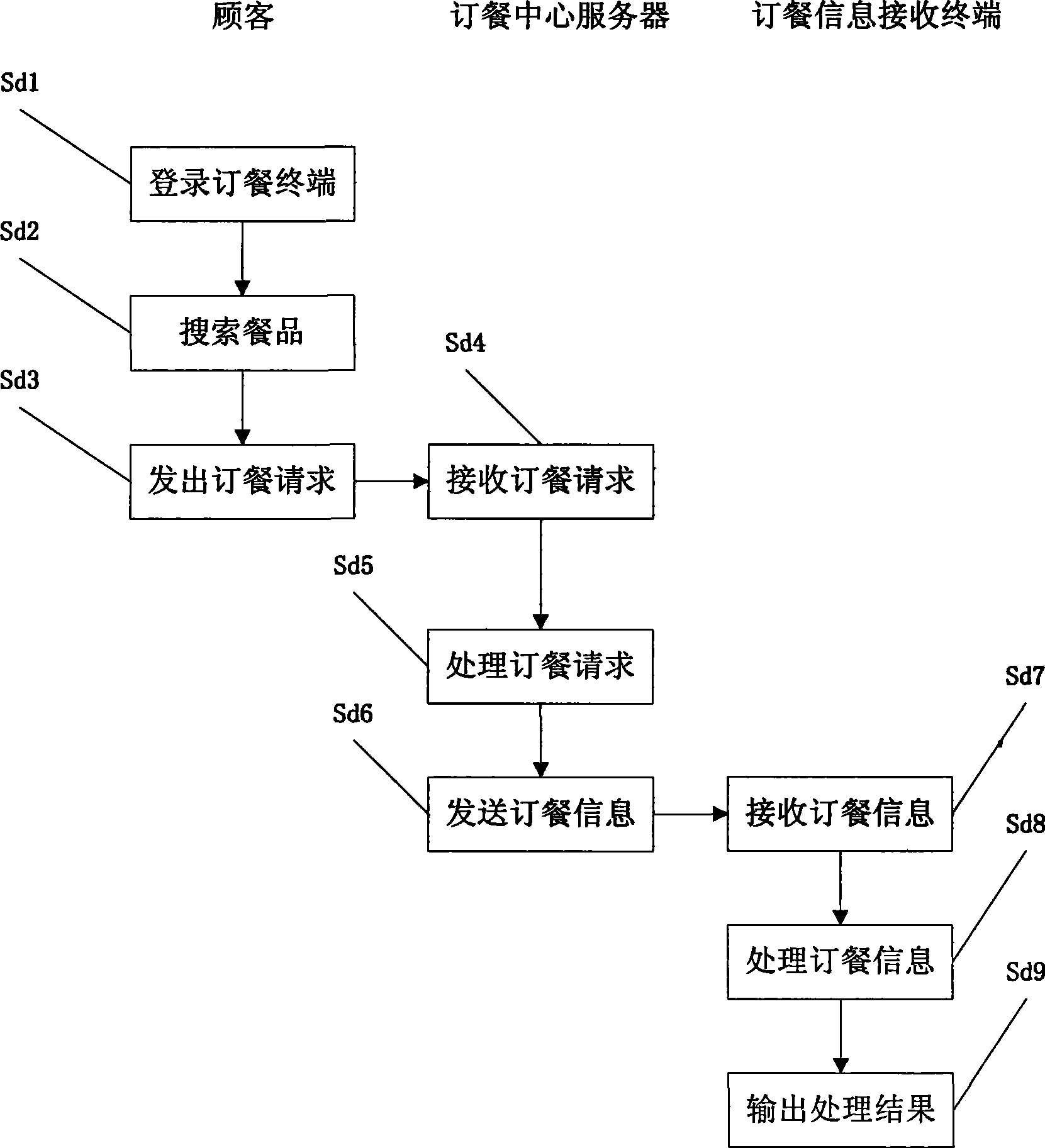 Network ordering system and method