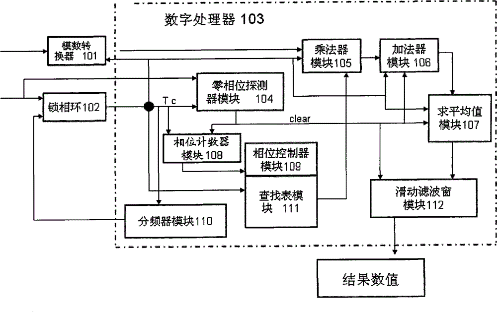 Digital lock phase amplification implementation method and system based on field programmable gate array