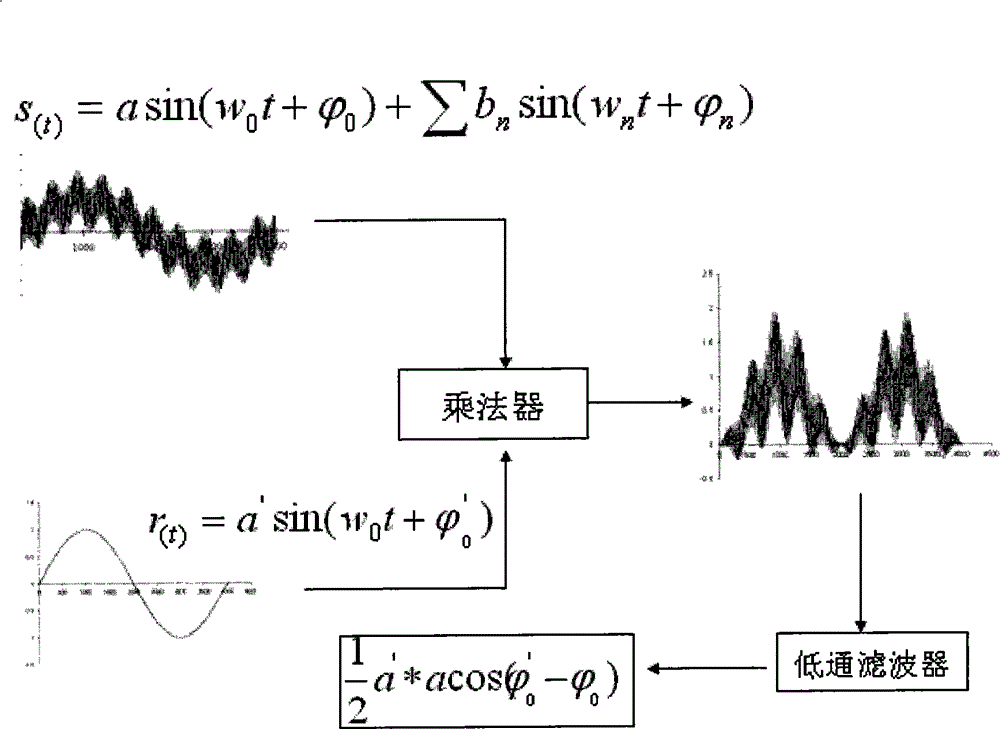 Digital lock phase amplification implementation method and system based on field programmable gate array