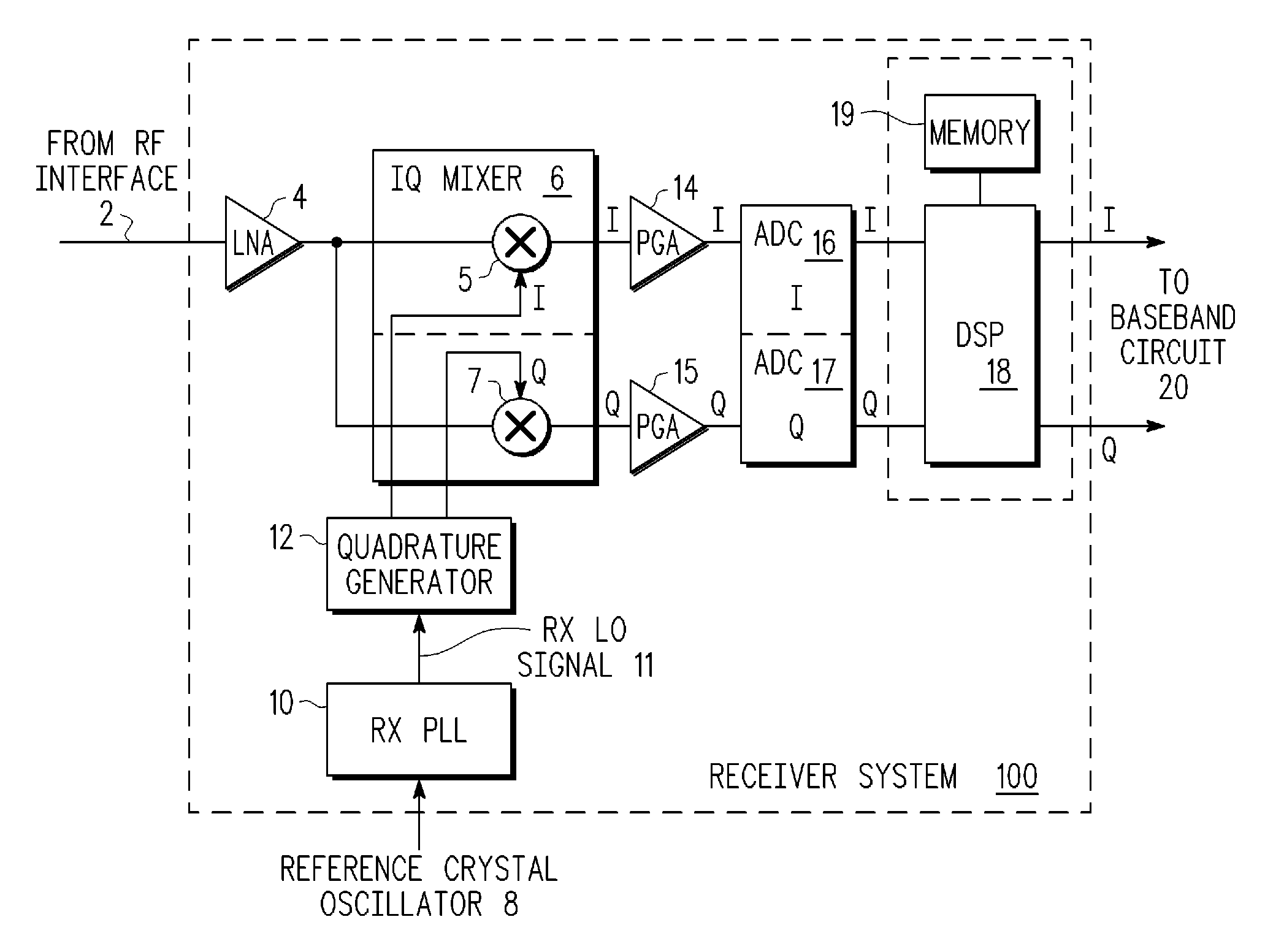 Calibrated Quadrature Generation for Multi-GHZ Receiver