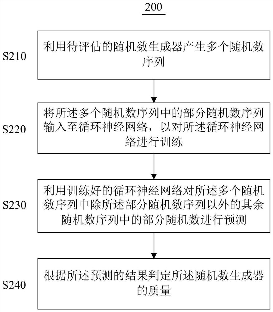 Method and device for evaluating quality of random number generator