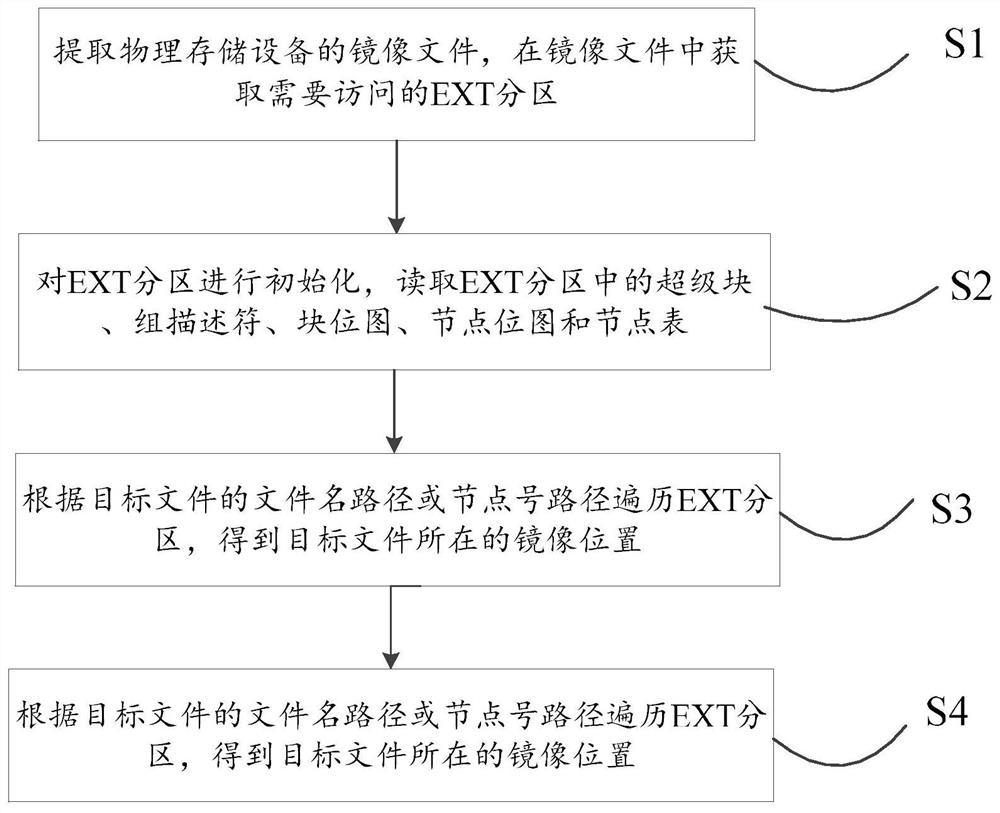 A method, device and storage medium for off-line modification of an ext file system