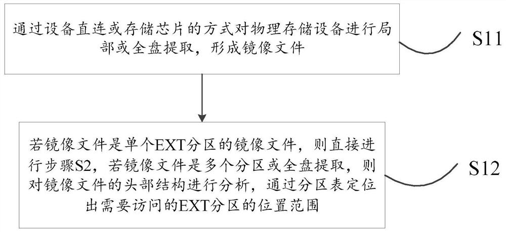 A method, device and storage medium for off-line modification of an ext file system