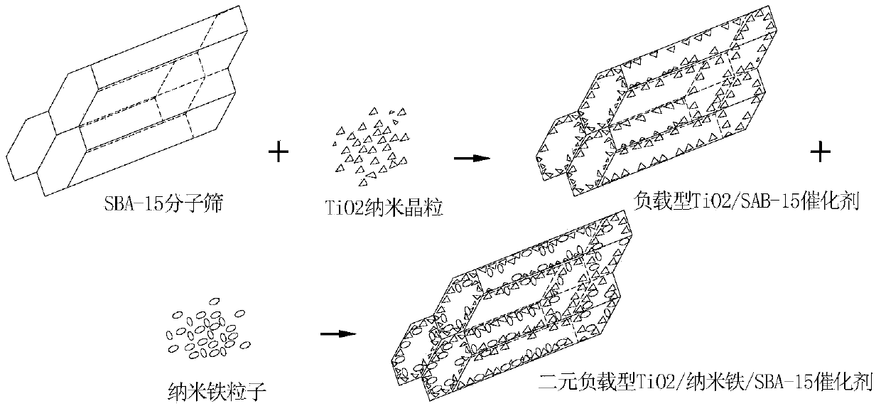 Preparation method of binary load-type TiO2/nano-iron/SBA-15 catalyst