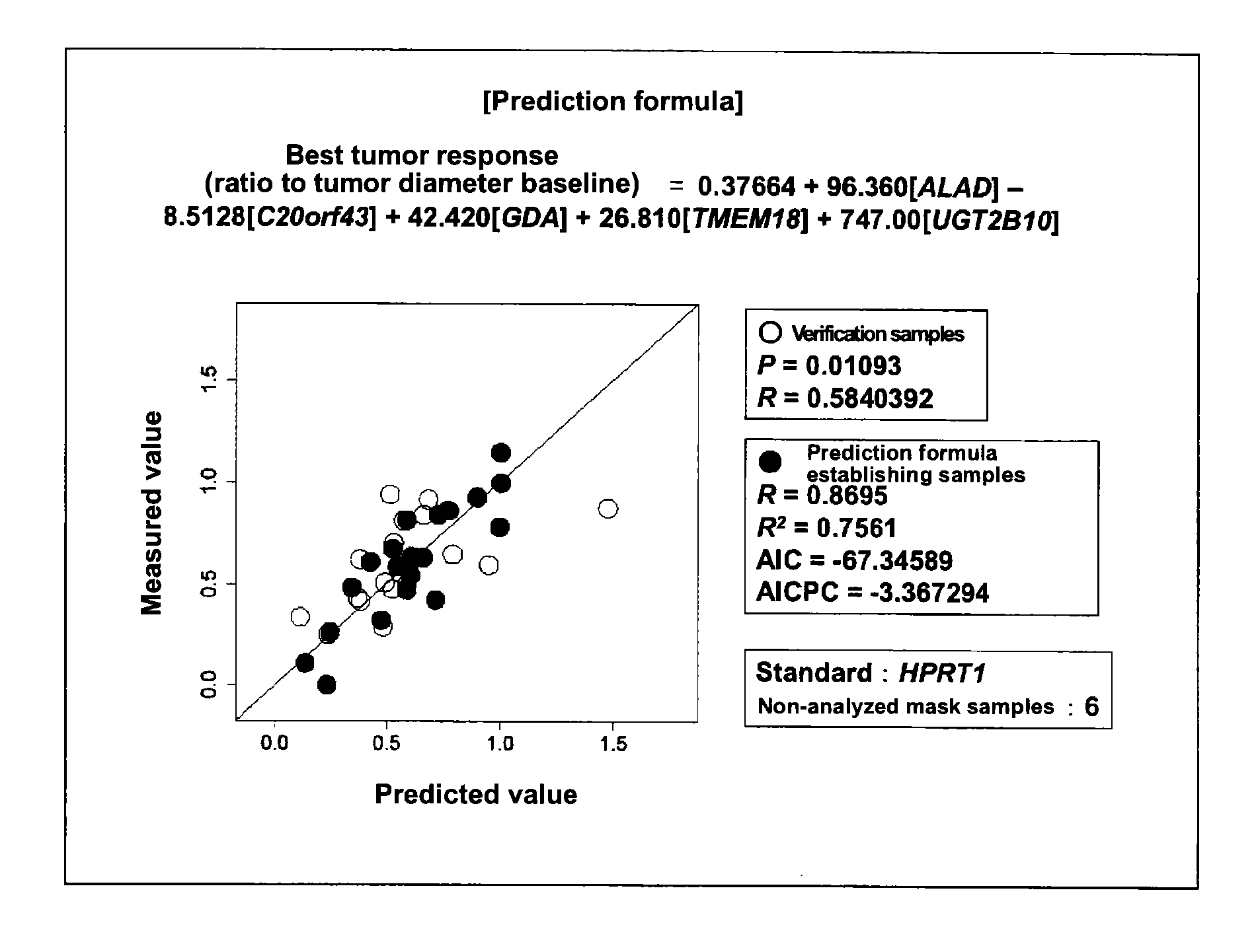 Marker for determination of sensitivity to triplet combination Anti-cancer agent