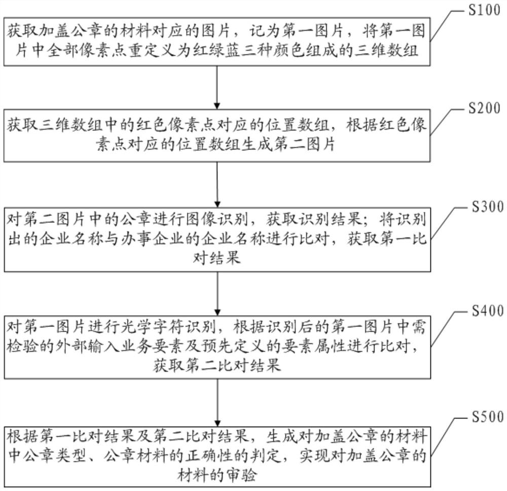 A method and system for verifying materials affixed with an official seal