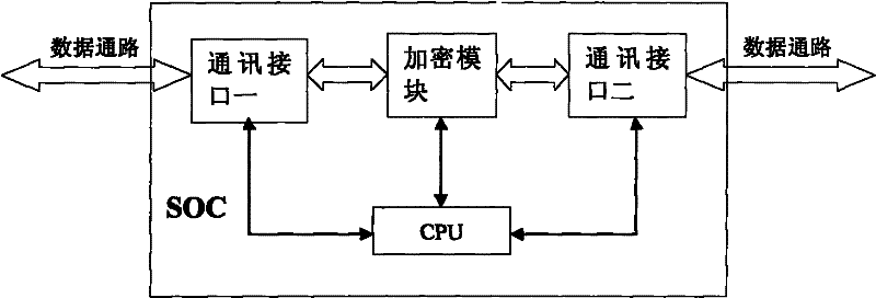 Method for high-speed data stream encryption transmission based on system-on-chip