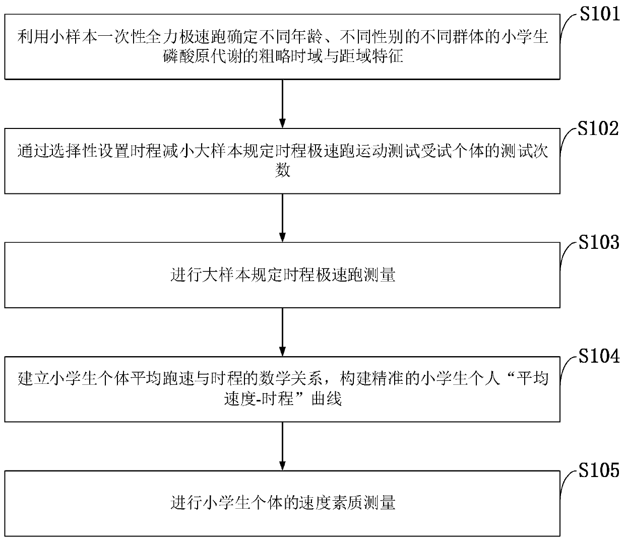 Pupil speed quality measurement method