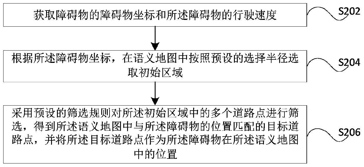 Method and device for positioning obstacles in semantic maps, computer equipment and storage medium