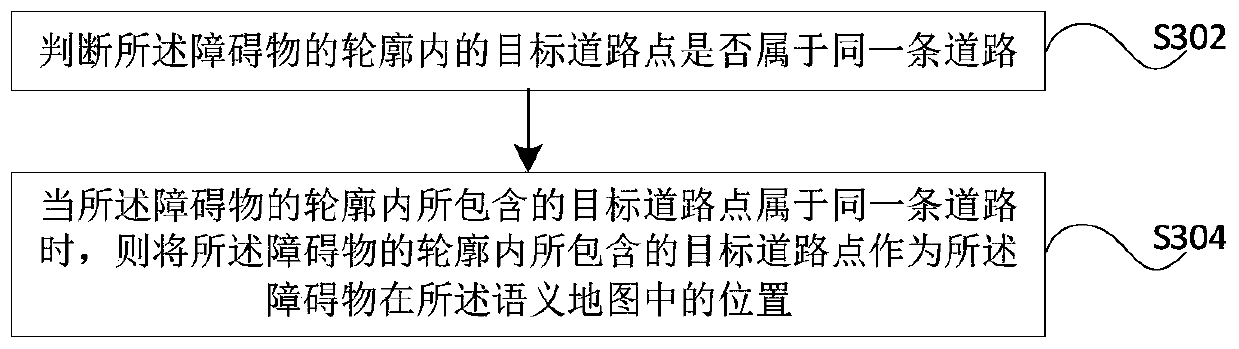 Method and device for positioning obstacles in semantic maps, computer equipment and storage medium