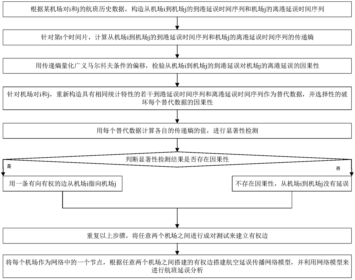 A quantitative analysis method of aviation delay propagation