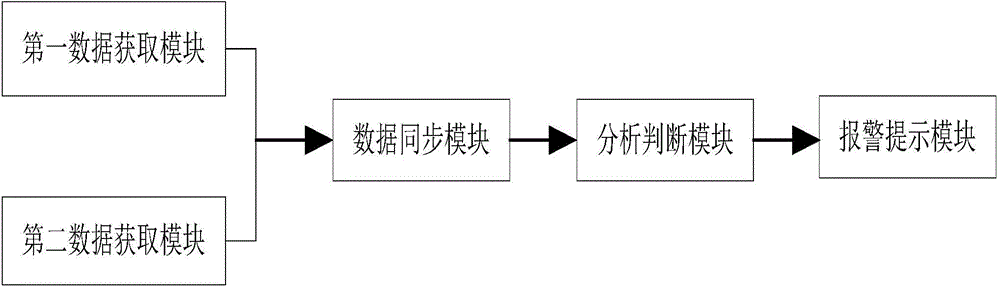 Traffic early-warning method and system by means of vehicle conditions and driver physiological parameters