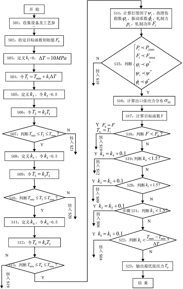 Method for optimizing tension system for rolling of ultra thin steel strip of cold continuous rolling mill