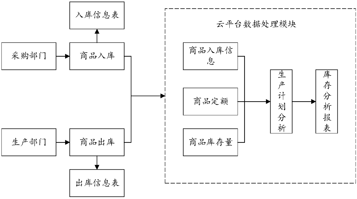 System and method for warehouse management based on cloud computing