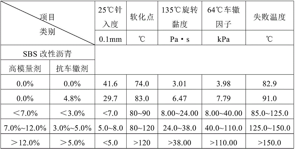 Modified asphalt material for airport pavement, preparation method and applications thereof