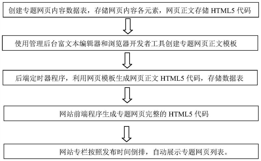 Method for generating thematic webpage template at one time and automatically publishing thematic webpage