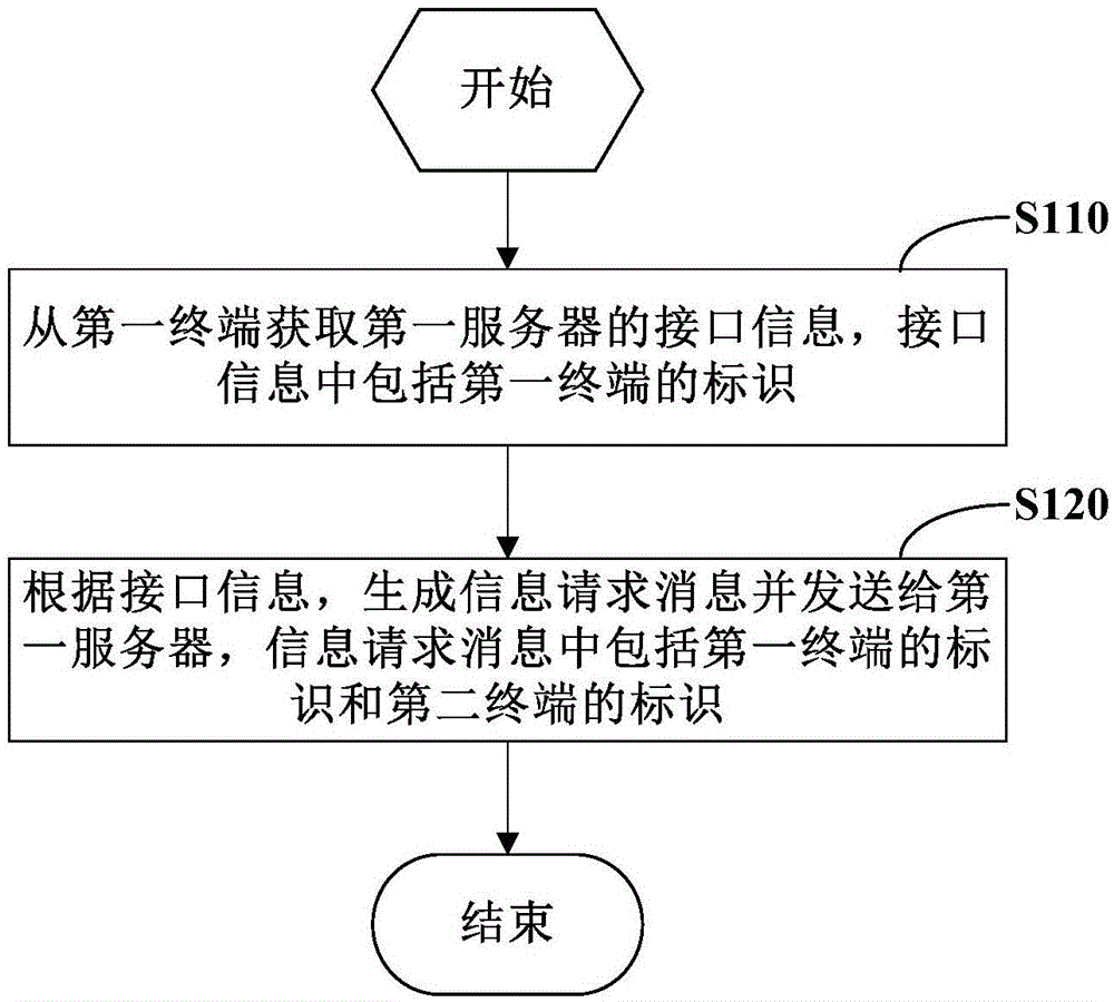 Information sharing and information pushing method and device