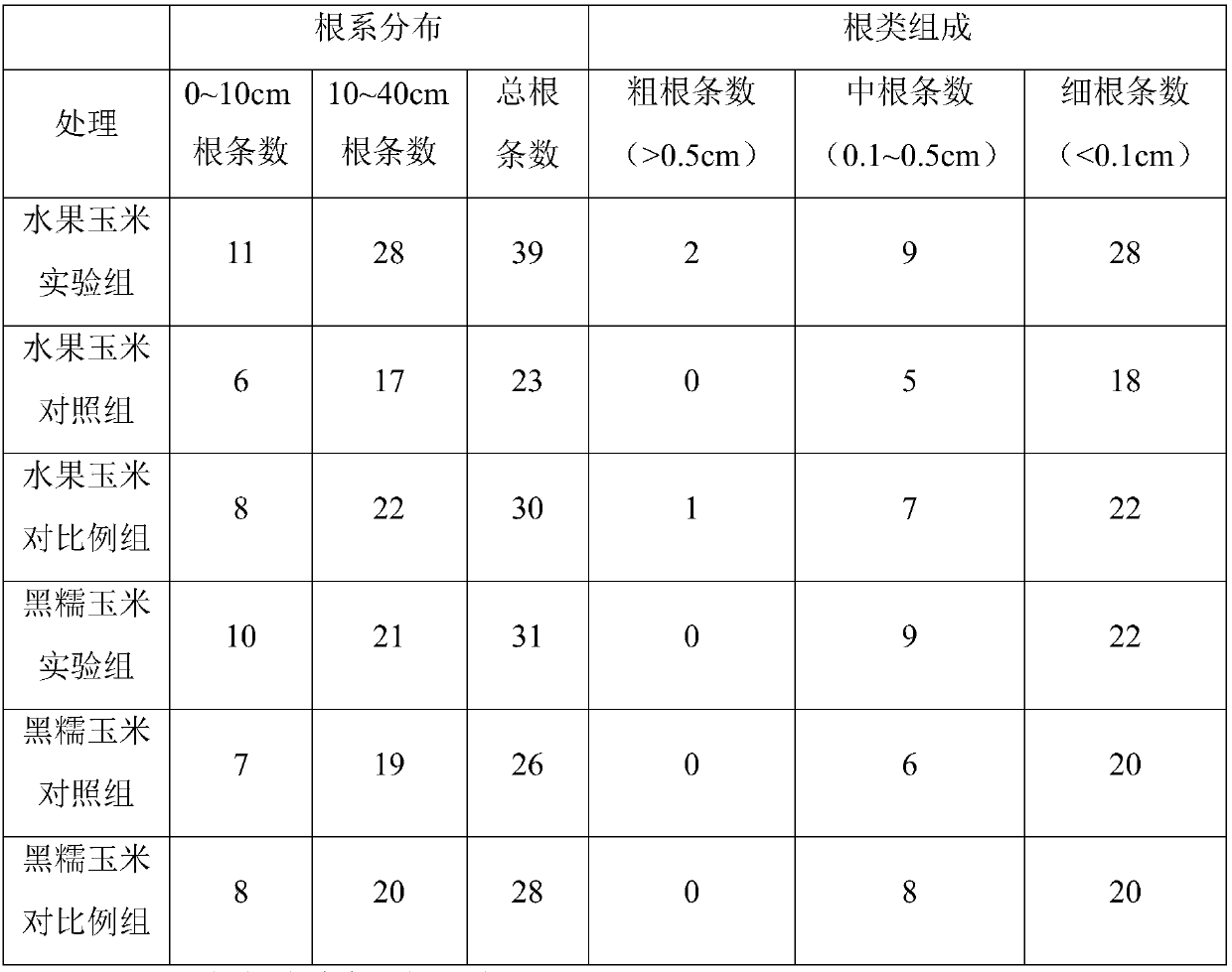 Liquid fertilizer for promoting growth of fruit corn rhizomes and preparation method of liquid fertilizer