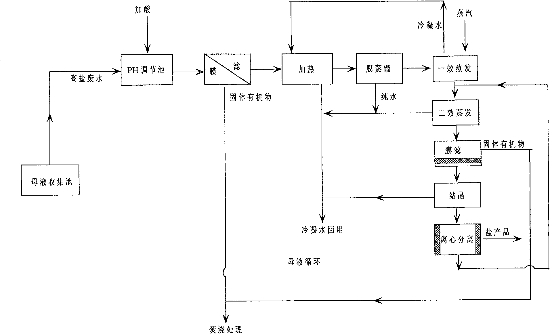 Method for treating epoxy resin waste-water with high alkalinity, high salt and high content of organics