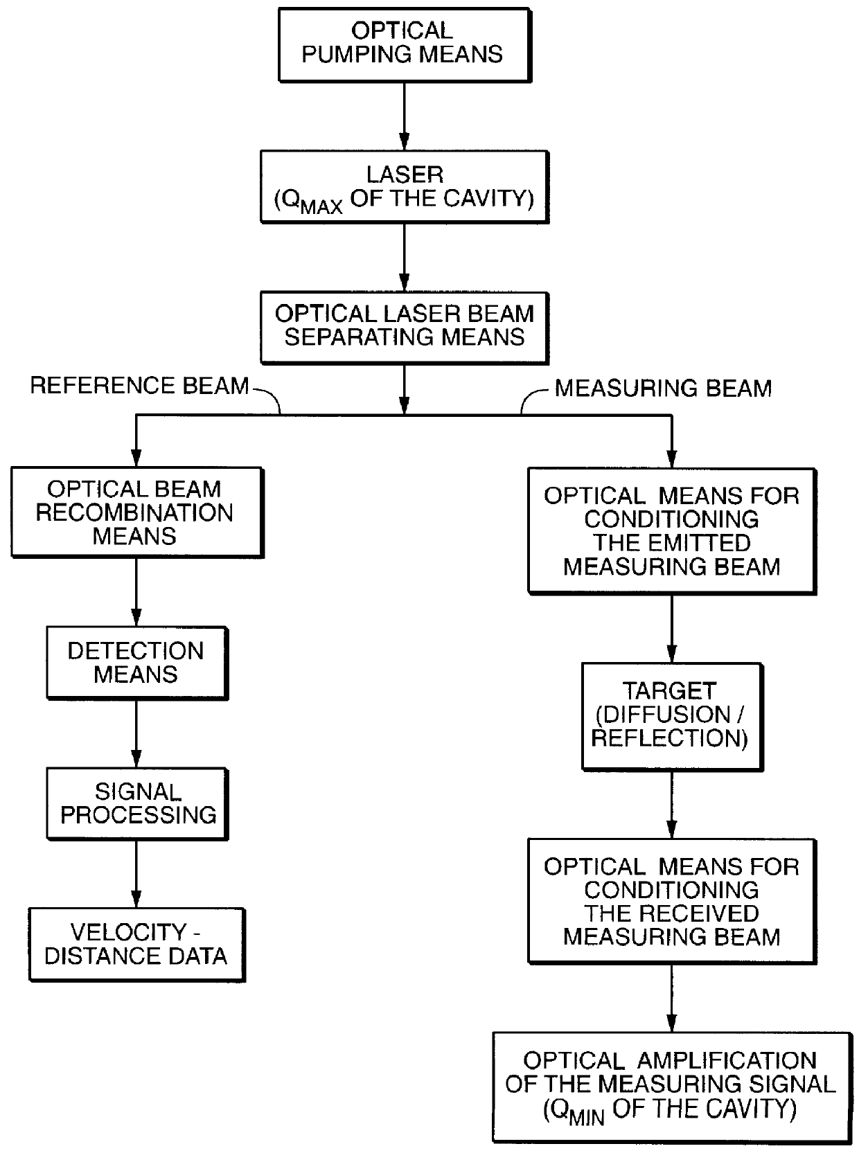 Velocity measurement device and laser range finder using a coherent detection