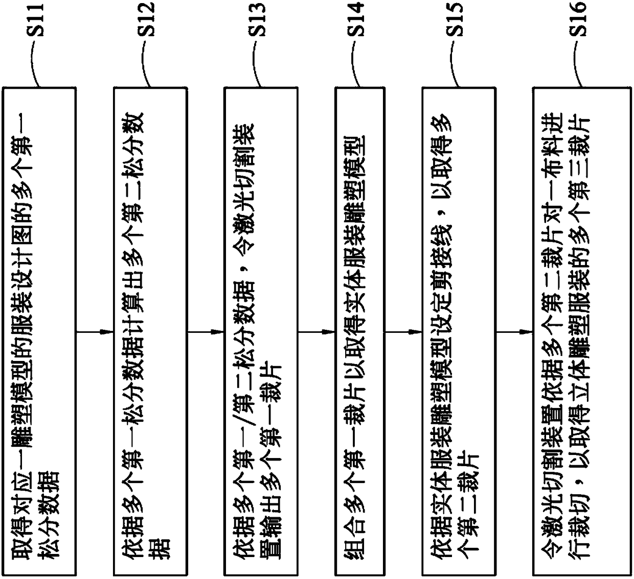 3D sculpturing garment manufacturing method and system thereof