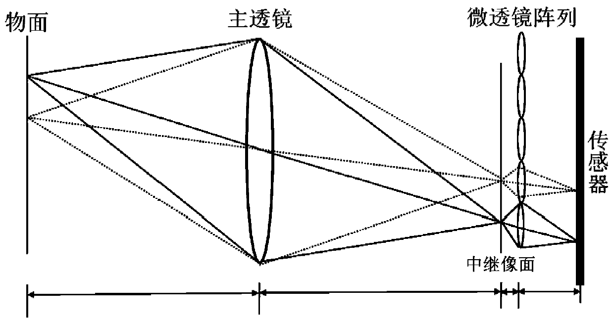 Rendering method of light field camera 2.0 and electronic equipment