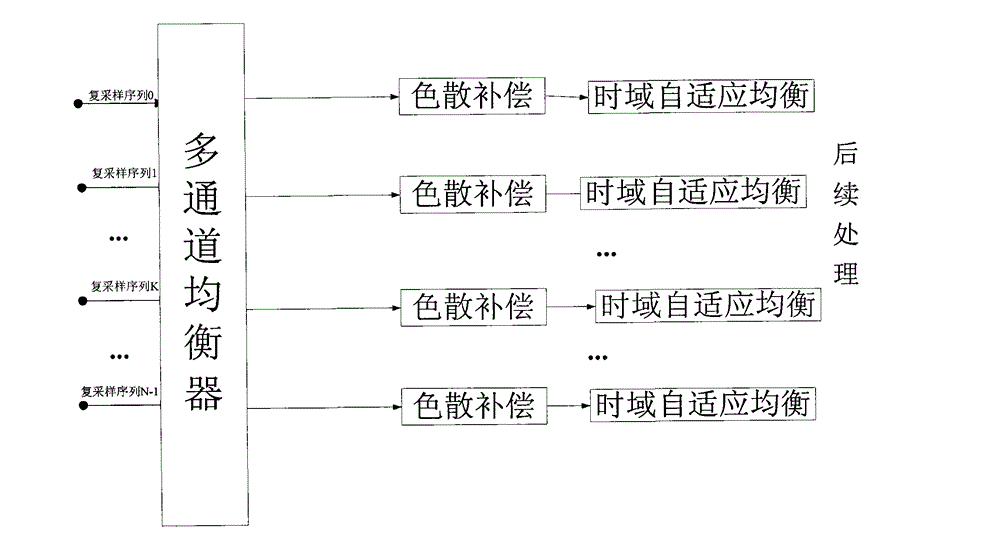 Communication system, communication method, multichannel adaptive equalizer and OFDM (orthogonal frequency division multiplexing) signal demultiplexing method