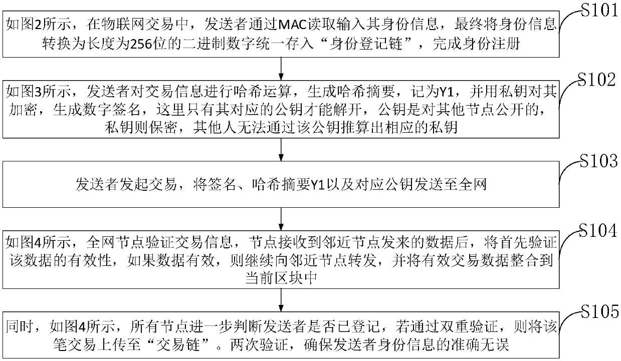 Method for registration and verification of Internet of Things identity based on blockchain