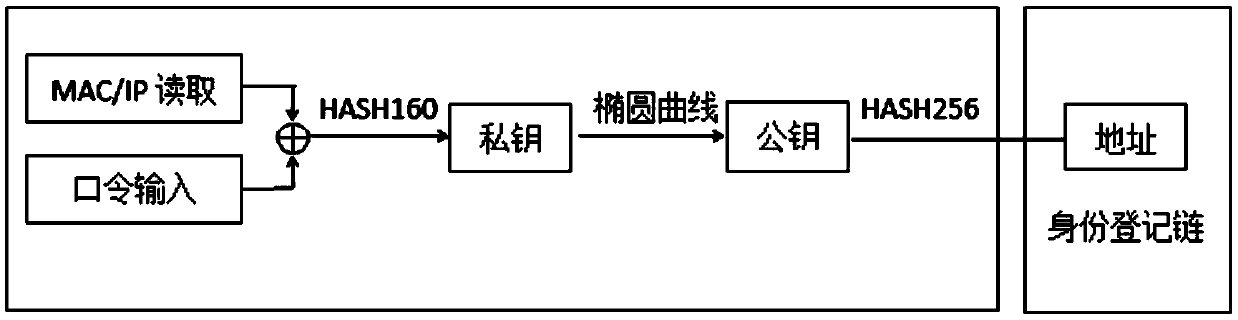 Method for registration and verification of Internet of Things identity based on blockchain