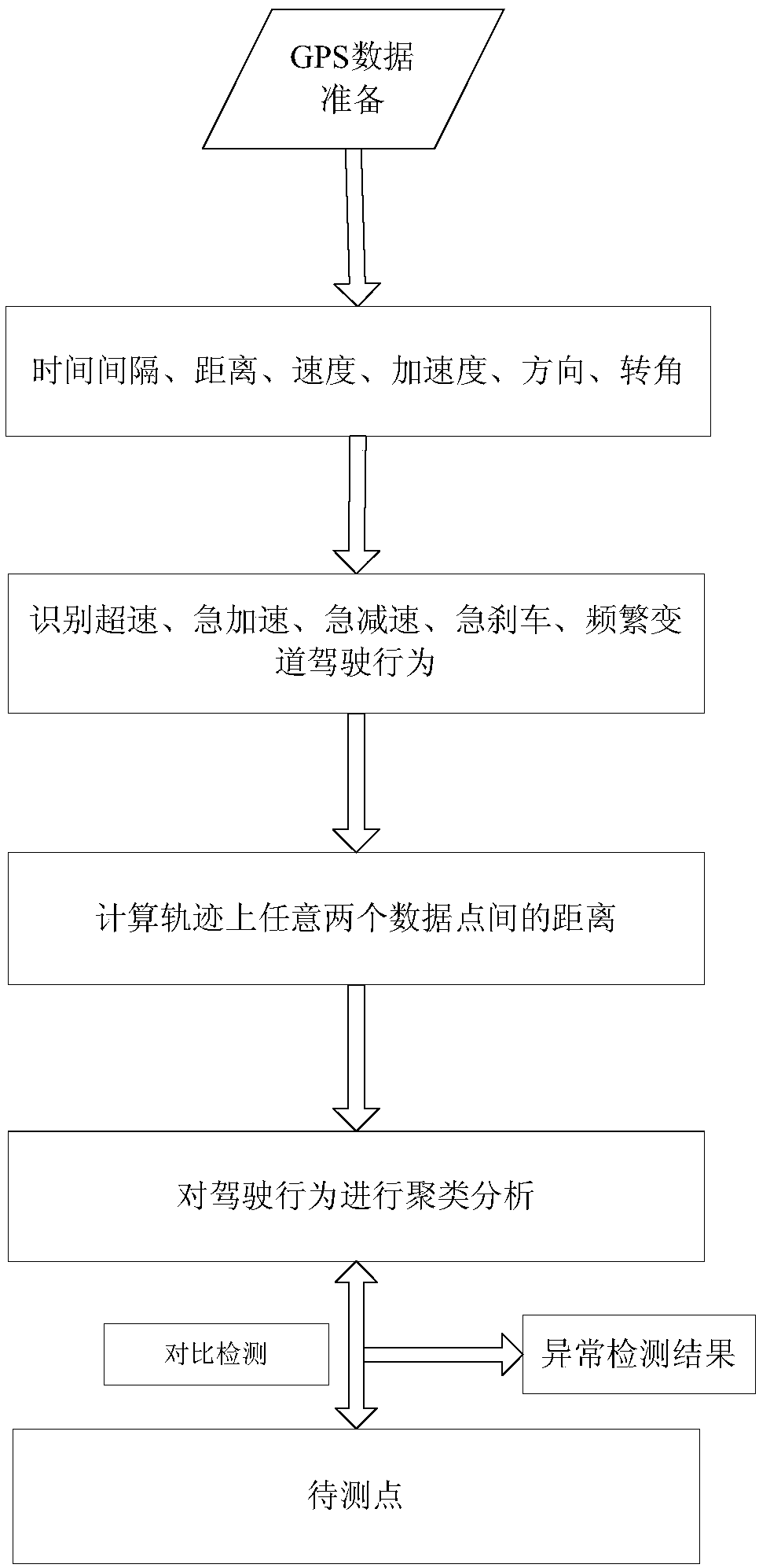 Method for detecting abnormal driving behavior of vehicle