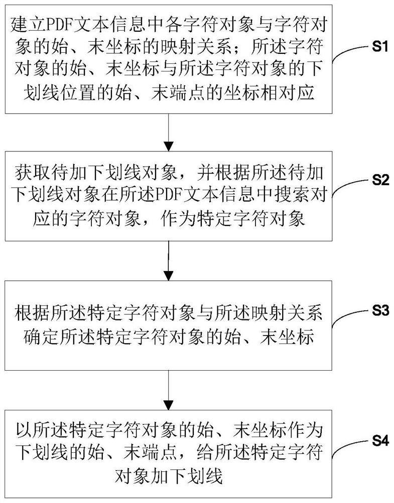 Underline adding method and system, computer device and readable storage medium