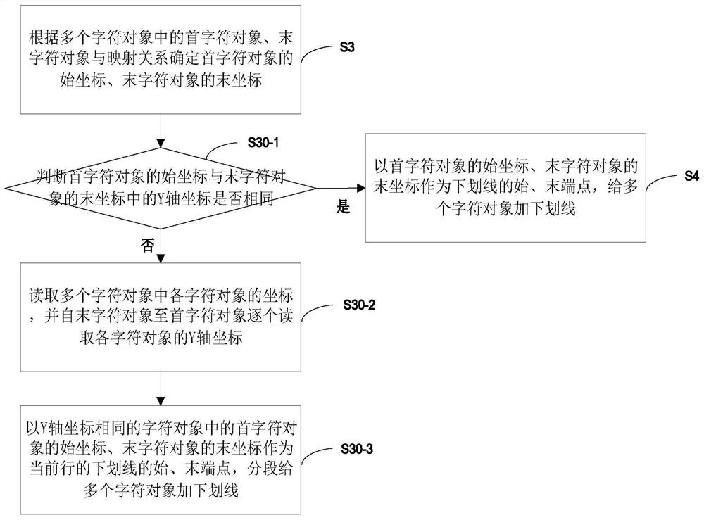 Underline adding method and system, computer device and readable storage medium