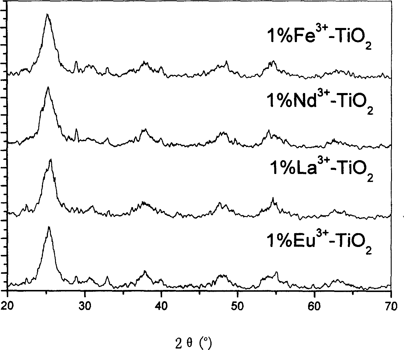 Preparation method of visible light photoactivated octahedrite type titanium oxide colloidal sols